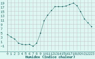 Courbe de l'humidex pour Saint-Haon (43)