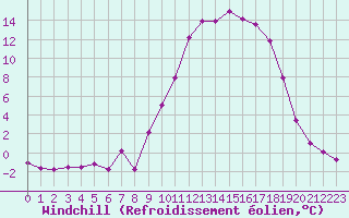 Courbe du refroidissement olien pour Grenoble/St-Etienne-St-Geoirs (38)