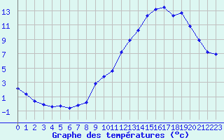 Courbe de tempratures pour Challes-les-Eaux (73)