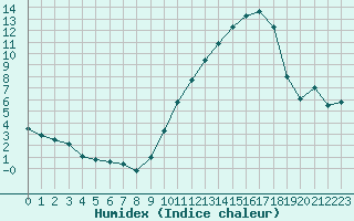 Courbe de l'humidex pour Angoulme - Brie Champniers (16)