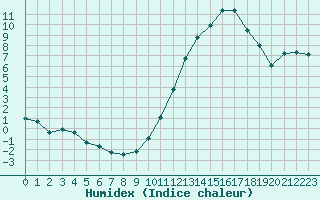 Courbe de l'humidex pour Orlans (45)