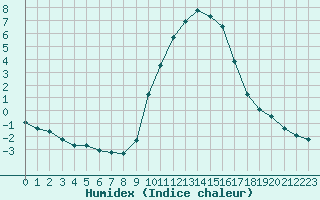 Courbe de l'humidex pour Gap-Sud (05)