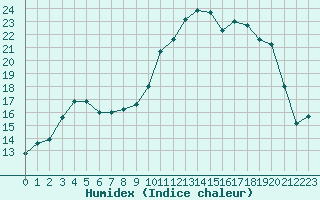 Courbe de l'humidex pour Lhospitalet (46)