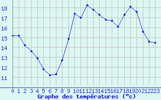 Courbe de tempratures pour Bridel (Lu)