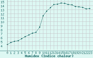 Courbe de l'humidex pour La Chapelle-Montreuil (86)