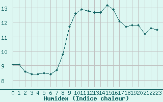 Courbe de l'humidex pour Cap de la Hague (50)