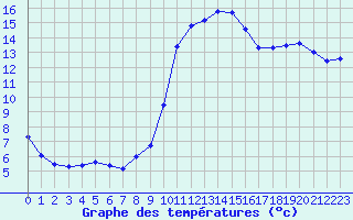 Courbe de tempratures pour Valognes (50)