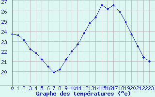 Courbe de tempratures pour Rochegude (26)