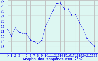 Courbe de tempratures pour Ile de Groix (56)