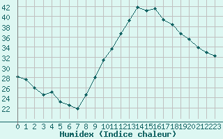 Courbe de l'humidex pour Taradeau (83)