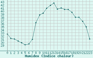 Courbe de l'humidex pour Calvi (2B)