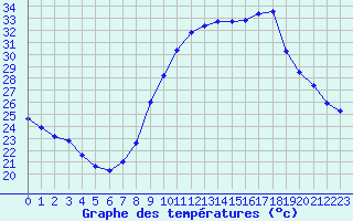 Courbe de tempratures pour Fiscaglia Migliarino (It)