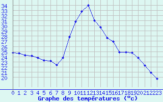 Courbe de tempratures pour Ruffiac (47)