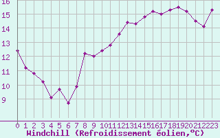 Courbe du refroidissement olien pour Dieppe (76)