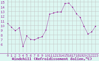 Courbe du refroidissement olien pour Cannes (06)