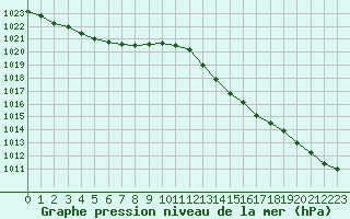 Courbe de la pression atmosphrique pour Lamballe (22)