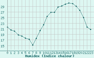 Courbe de l'humidex pour Luxeuil (70)