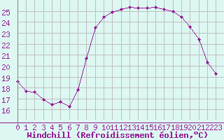 Courbe du refroidissement olien pour Solenzara - Base arienne (2B)