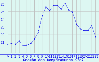 Courbe de tempratures pour Ile Rousse (2B)