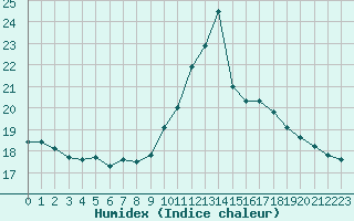 Courbe de l'humidex pour Cap de la Hve (76)