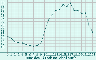 Courbe de l'humidex pour Ploeren (56)