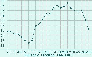 Courbe de l'humidex pour Biscarrosse (40)