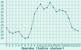 Courbe de l'humidex pour Calvi (2B)