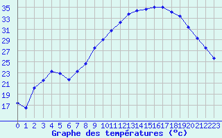 Courbe de tempratures pour Anglars St-Flix(12)