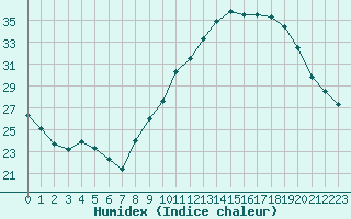 Courbe de l'humidex pour Nmes - Garons (30)