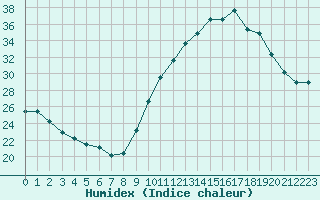 Courbe de l'humidex pour Angers-Beaucouz (49)