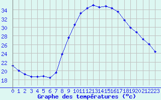 Courbe de tempratures pour Les Pennes-Mirabeau (13)