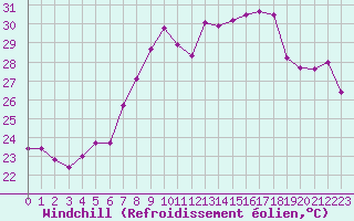 Courbe du refroidissement olien pour Cap Corse (2B)