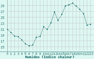 Courbe de l'humidex pour Saint-Girons (09)