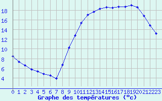 Courbe de tempratures pour Quimperl (29)