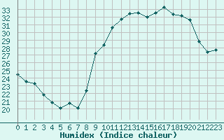 Courbe de l'humidex pour Villacoublay (78)