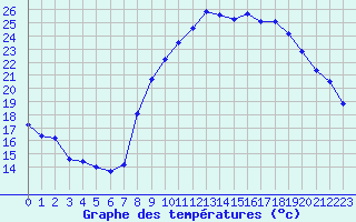 Courbe de tempratures pour Xert / Chert (Esp)