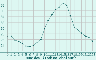 Courbe de l'humidex pour Villarzel (Sw)