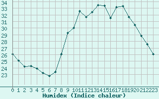 Courbe de l'humidex pour Bastia (2B)