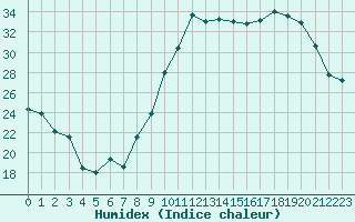 Courbe de l'humidex pour Orange (84)