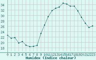 Courbe de l'humidex pour Avignon (84)