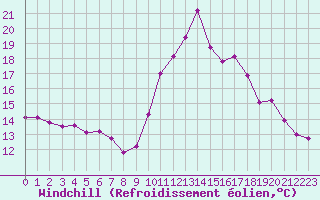 Courbe du refroidissement olien pour Ile d