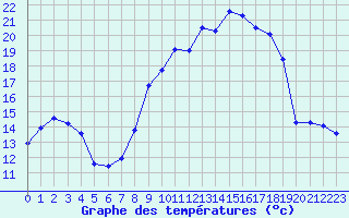 Courbe de tempratures pour Chteaudun (28)