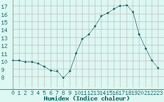 Courbe de l'humidex pour Paray-le-Monial - St-Yan (71)