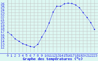 Courbe de tempratures pour Guidel (56)