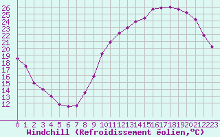 Courbe du refroidissement olien pour Poitiers (86)