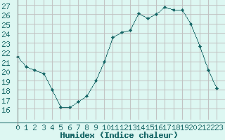 Courbe de l'humidex pour Connerr (72)