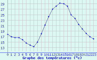 Courbe de tempratures pour Jaunay-Clan / Futuroscope (86)