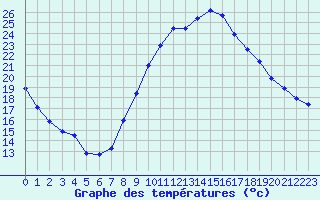 Courbe de tempratures pour Cernay (86)