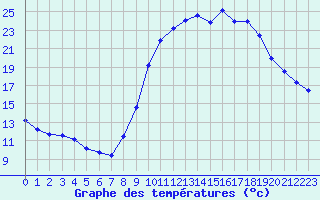 Courbe de tempratures pour Saint-Philbert-de-Grand-Lieu (44)