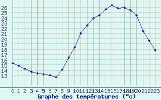 Courbe de tempratures pour Treize-Vents (85)